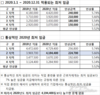 2020년 베트남 최저임금