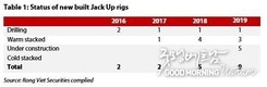 베트남, 동남아시아 석유 탐사 및 생산 시장의 20 % 보유