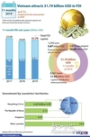베트남 1월-11월 FDI 유입은 전년 대비 6.8 % 증가한 176억2000만불