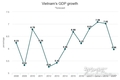2020년 GDP 성장률이 7년 만에 최저치로 떨어질 수 있음