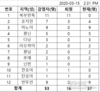 【코비드-19소식】호치민, 31명이 음성으로 판명됨