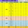 【코비드-19소식】환자 92-94 발생