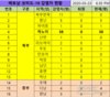 【코비드-19소식】환자 119~121