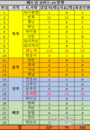 【코비드-19 환자】4월3일 아침 233명 감염 확인