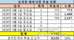 【호치민 21대 국회의원 투표】 4월3일 26% 투표율
