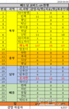 【코비드-19 감염자수】4일 오전 6시 239명