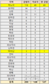 【코비드-19 환자: 4월9일 저녁6시】신규  4건 확인
