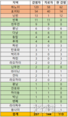 【코비드-19 환자】금요일 저녁 6시 2명 기록(환자256,환자257)