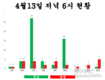 13일 저녁 6시 추가 확진 3명, 총 265명이 발생
