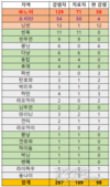 4월15일 오전 환자 1명 발생, 감염자 수는 총 267