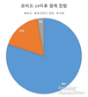 베트남, 코비드-19 이후 경제 회복에 대해 가장 낙관적이다.