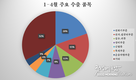 【1~4월 수출입 현황】수출은 전염병에도 불구하고 4개월 동안 급증