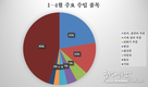 【1~4월 수출입 현황】수출은 전염병에도 불구하고 4개월 동안 급증