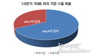 【1~4월 수출입 현황】수출은 전염병에도 불구하고 4개월 동안 급증