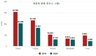【자동차 산업】자동차 판매 첫 4개월 36% 하락