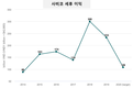 외국인 투자자들 베트남 최대 자동차 대리점에서 대거 이탈