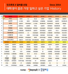 카카오, 대학생이 꼽은 가장 일하고 싶은 기업 사상 첫 1위 ‘기염’...삼성전자, 네이버 제쳤다.