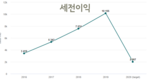 【공항운영 업체 ACV】수익 80퍼센트 감소