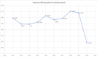 베트남 상반기 GDP 성장률은 코비드-19로 10년 만에 최저치