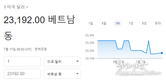 【환율】베트남 동, 2020년 평균 강세 예상: 피치