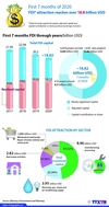 【인포그라픽】첫 7개월 FDI 유치액은 188억 달러 이상