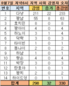 【8월7일:코비드-19현황】감염자:784명, 사망자:10명, 활동환자: 379명, 치료자: 395명