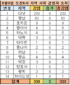 【8월8일저녁:코비드-19현황】감염자:810명, 사망자:10명, 활동환자: 405명, 치료자: 395명