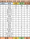 【8월8일저녁:코비드-19현황】감염자:810명, 사망자:10명, 활동환자: 405명, 치료자: 395명