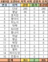 【8월9일오후:코비드-19현황】감염자:841명, 사망자:11명, 활동환자: 435명, 치료자: 395명