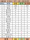 【8월9일오후:코비드-19현황】감염자:841명, 사망자:11명, 활동환자: 435명, 치료자: 395명