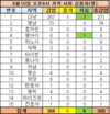 【8월10일 오후:코비드-19현황】감염자:847명, 사망자:14명, 활동환자: 434명, 치료자: 399명