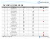 【블록체인 투데이】와이즈, 비트코인·이더리움에 'A-' 등급 부여… 트론·도지코인 등 상향조정