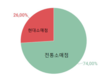 【유통】왜 전통적인 식료품점은 슈퍼마켓의 지배에도 불구하고 여전히 잘되는 것인가?