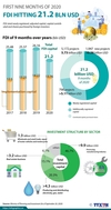 【인포그래픽】FDI, 9개월 만에 212억 달러 달성