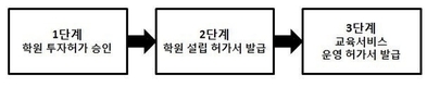 [굿모닝 투자.노무법규] 베트남 내 사교육업 시장 및 학원 설립