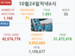 [10월24일저녁 코비드-19] 입국자 12명 감염 환자 발생, 총 1160명