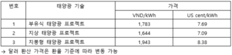 [굿모닝투자노무] 베트남 태양광 발전 사업