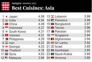 베트남은 TasteAtlas의 아시아 요리 순위에서 6위를 차지