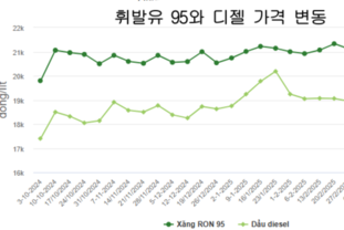 오늘 RON 95 휘발유 가격 5년 만에 최저치