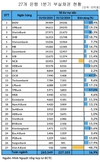 2025년 1분기에 부실채권 잔액 상위 10개 은행: 대부분 두 자릿수 증가
