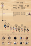 억만장자 팜낫브엉의 자산은 상위 8명의 부자의 총액과 맞먹음