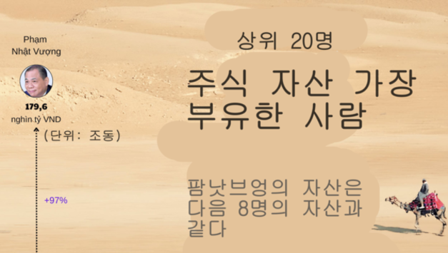 억만장자 팜낫브엉의 자산은 상위 8명의 부자의 총액과 맞먹음