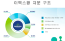 빈그룹과 마산에 이어 SK 이멕스팜의 모든 주식을 평균 57,400동/주 중국 기업에 매각 예정