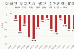 외국인 투자자, 상반기에 15억 달러 매도