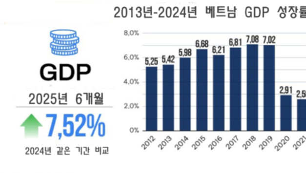 [인포그래픽] 올해 상반기 경제 상황: GDP는 7.52 증가, FDI 자본은 215억 2천만 달러 유치