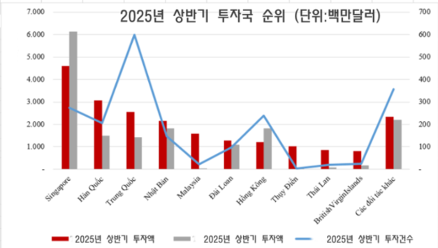 [FDI] 2025년 상반기 베트남에 45억 달러 넘게 투자한 나라는?