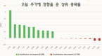 [주식] 7월 7일: VN 지수, 1,400포인트 돌파