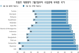 [주식] 트럼프 세금 발표 후 아시아 증시 혼조세