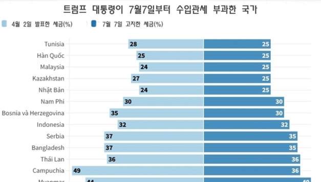 [주식] 트럼프 세금 발표 후 아시아 증시 혼조세