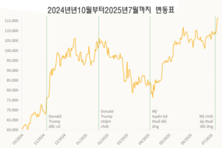 [암호화폐] 7월 11일 비트코인, 신기록 수립